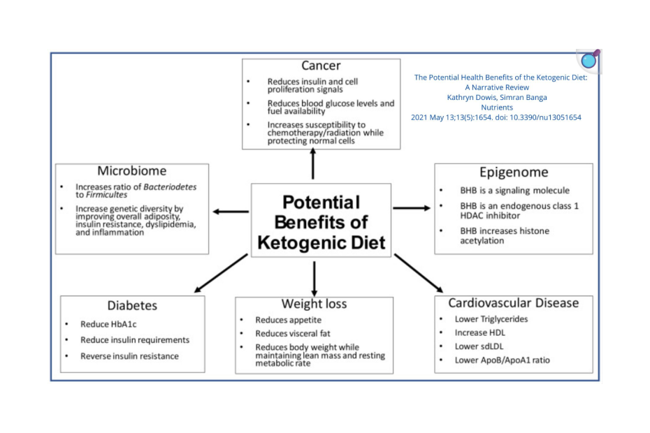 Potencjalne korzyści zdrowotne diety ketogenicznej: przegląd narracji. Stan wiedzy w 2021 r.